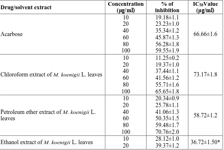 Table 1: Alpha amylase inhibitory activity of acarbose (standard alpha amylase inhibitor) and different solvent extracts of M