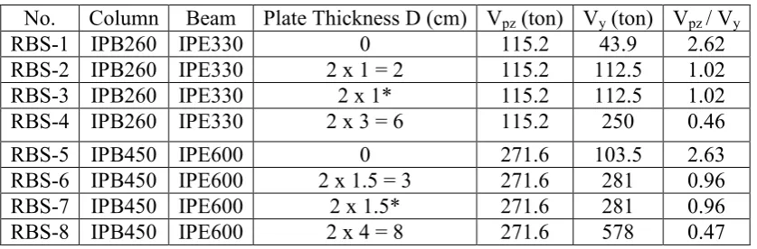 Table 2. Shear values applied from beam to panel zone, its tolerable Shear. 