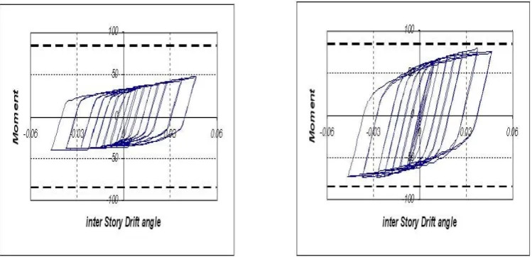 Figure 2. Moment-drift angle diagram for a) RBS-1, b) RBS-2.  