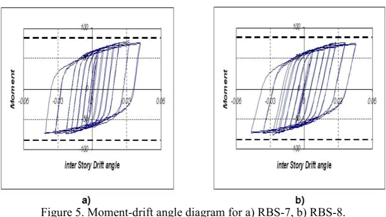 Table 3. Maximum moment on column side and on reduced area, and their ratio.  