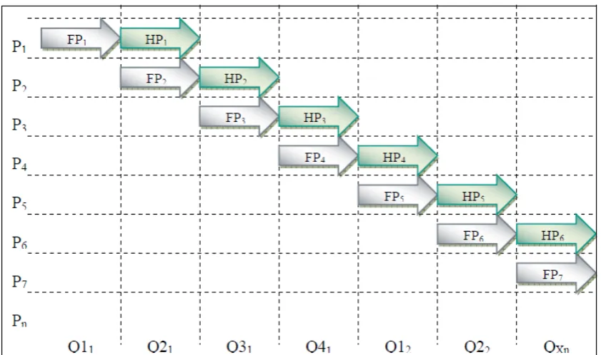 Figure 1.  Formation (FP) and holding periods (HP) of a momentum strategy over three months each 