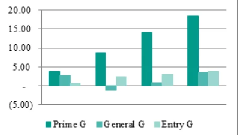 Figure 2.  Momentum of winning portfolios (winner) of Prime, General and Entry Standard in comparison per average 