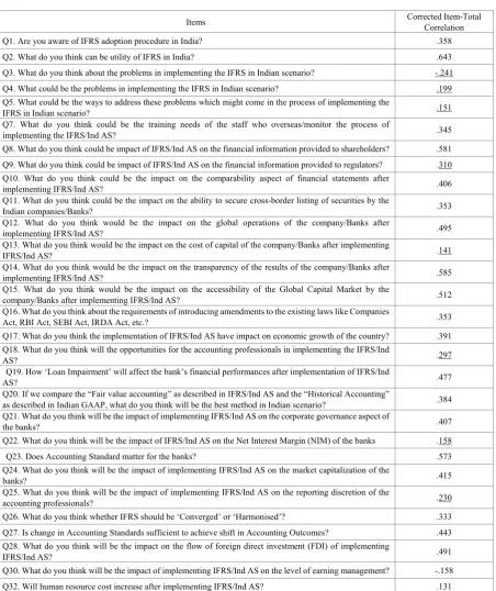 Table 4.  Item Total Correlation of Scale Items 