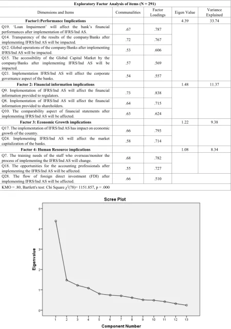 Table 5.  Exploratory Factor Analysis 