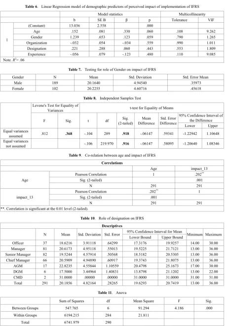 Table 6.  Linear Regression model of demographic predictors of perceived impact of implementation of IFRS 