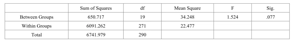 Table 13.  Anova 