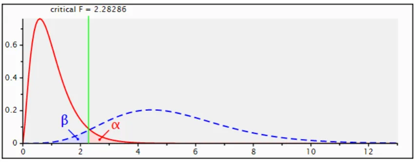 Figure 1.  Graphical representation for the central and non-central for 5 predictors (α = .05)