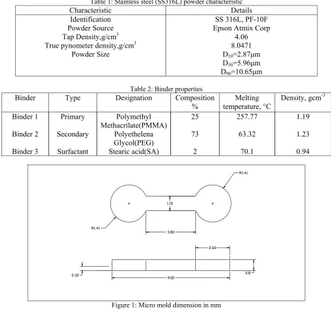 Figure 1: Micro mold dimension in mm  