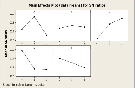 Figure 3: Main effects plot (data means) for S/N ratio  