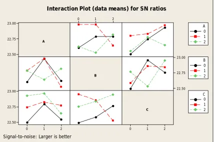 Figure 4: Interaction plot (data means) for S/N ratio  