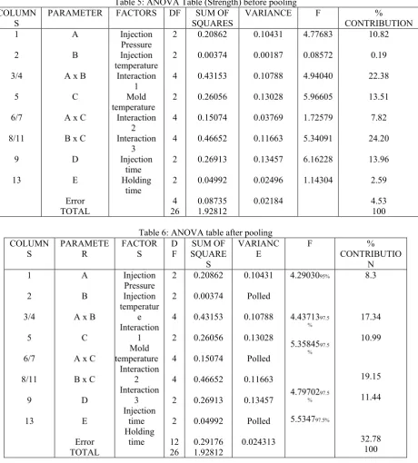 Table 5: ANOVA Table (Strength) before pooling 