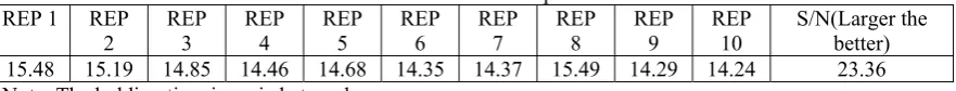 Table 7: Estimate of performance as the optimum design after pooling.  (Characteristics: Larger the Better)    