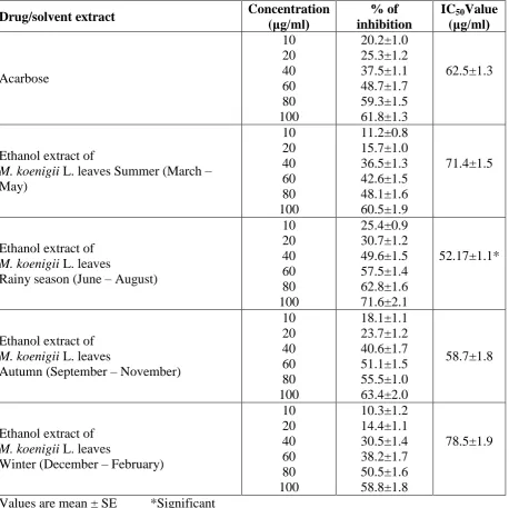 Table 1: Alpha amylase inhibitory activity of acarbose (standard alpha amylase 