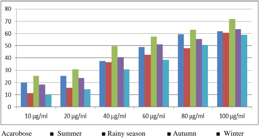 Figure – 1: Alpha amylase inhibitory activity of acarbose (standard alpha amylase 