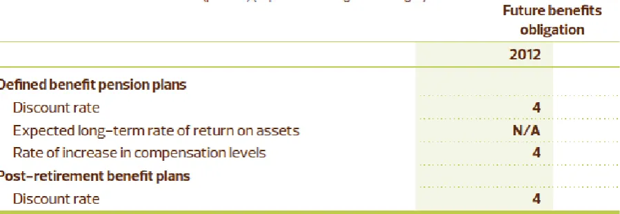 Figure 2.  Pension Plan Assumptions for Agrium Inc. 