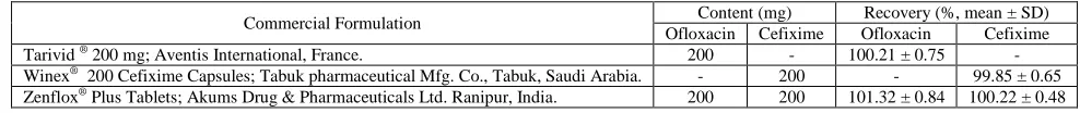 Table 2. Intra- and inter-day reproducibility for the repeated injection of different concentrations of both ofloxacin and cefixime  