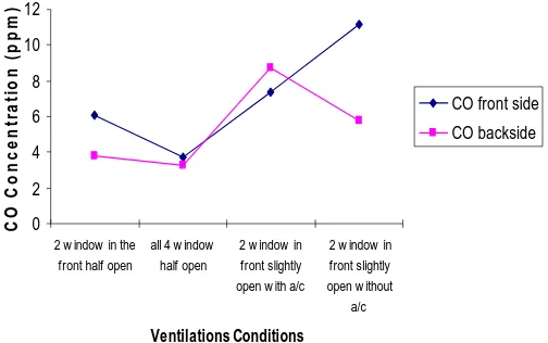 Figure 5: SHS RSPs concentration measured from  the front rear seat opposite the smoking driver