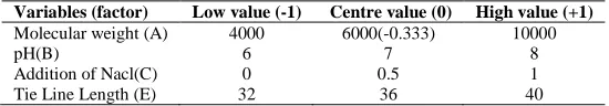 Table 1 : Factors and value levels used in the central composite design  