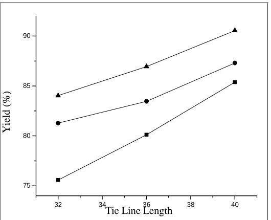 Figure 1 : Effect of Tie Line Length and PEG molecular weight on the partitioning yield at pH 6  ■ 4000, ●6000, ▲, 10000  