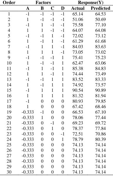 Table 2 : Central composite design matrix measured and predicted responces of protein partition in PEG / sodium Citrate System  