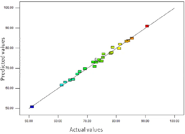 Figure 3: Actual and predicted plot for protein partioning.  