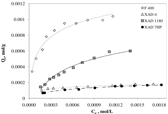 Fig 1 Comparative adsorption isotherms of 2,4 D