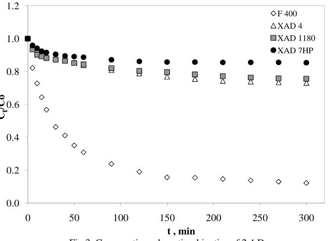 Fig  2 : Comparative Langmuir Adsorption isotherms of 2,4 D               