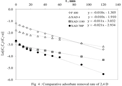 Table 4:Comparative adsorbent monolayer capacity and Langmuir constant for 2,4 D  
