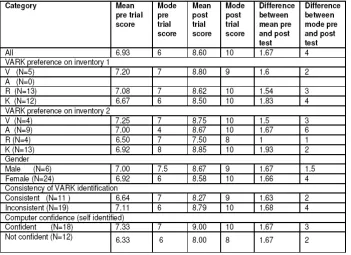 Table 1: Differences between VARK inventory and learners preferred route. 