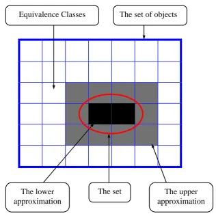 Figure 2.1: Set approximations 