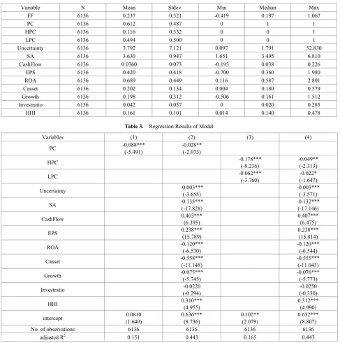 Table 3.  Regression Results of Model 