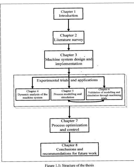 Figure 1.1 : Structure of the thesis 
