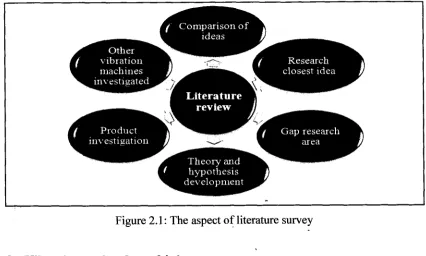 Figure 2.1 : The aspect of literature survey 