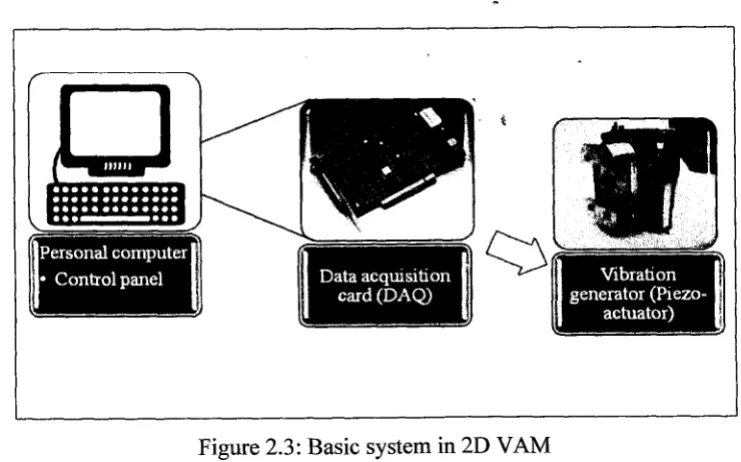 Figure 2.3: Basic system in 2D VAM 