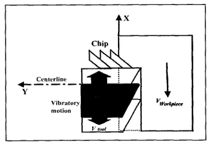 Figure 2.4: 1D vibration assisted cutting (Shamoto, 2004) 