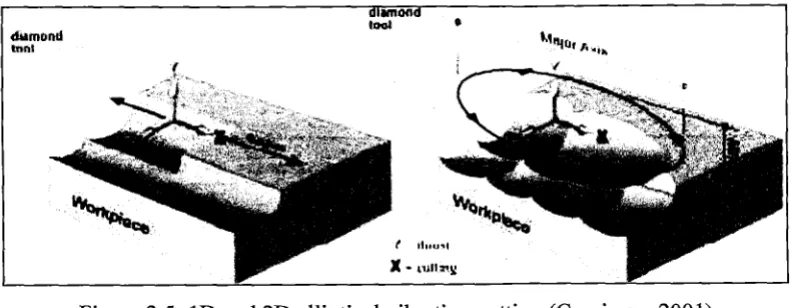 Figure 2.5: ID and 2D elliptical vibration cutting (Cerniway, 2001) 