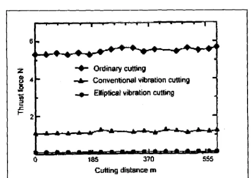 Figure 2.8: Comparison of thrust forces in 3 machining methods (Ma, 2004) 