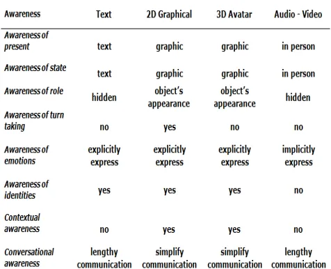 Table 1: Awareness and their representation in various media 