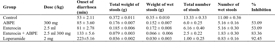 Table 1: Effect of Enterocin in combination with ABPE on castor oil induced diarrhoea in mice  