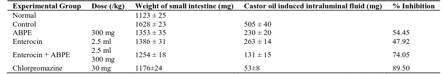 Table 2: Effect of Enterocin in combination with ABPE on magnesium sulphate induced diarrhoea in mice  