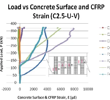 Fig. 9: Graph of Applied Load vs Concrete Surface and CFRP Strain for C2.5-C  