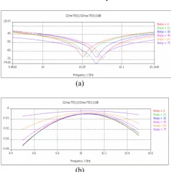 Fig. 3.1: Simulated Result of the (a) Reflection and (b) Transmission Response by varying Angles of Incidence