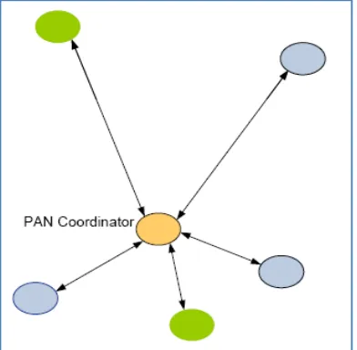 Figure 1: Point-to-point configuration of Zigbee  