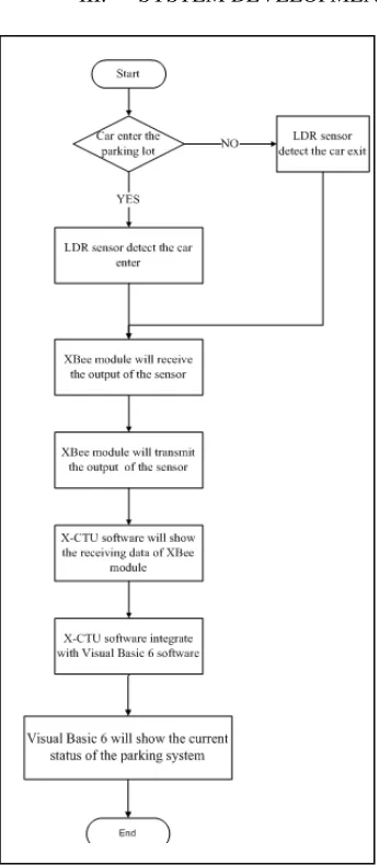 Figure 5: The flow of parking system 