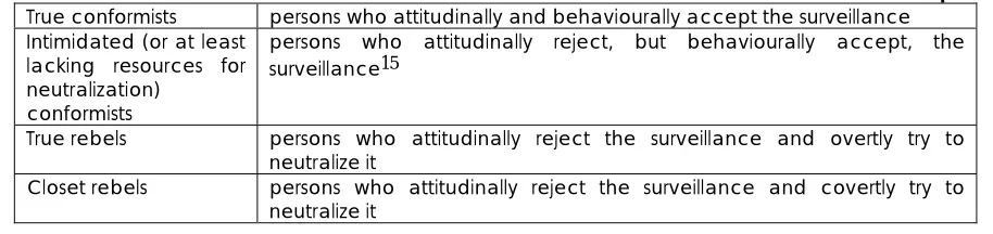 Table 5: Attitudinal and Behavioral Responses persons who attitudinally and behaviourally accept the surveillance 