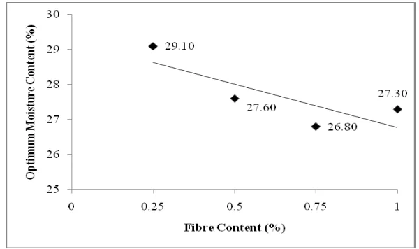 Figure 1 shows the result Optimum Moiture Content (OMC) versus fiber content and from the graph indicated that OMC was reduce when the percentages of the fiber is increase