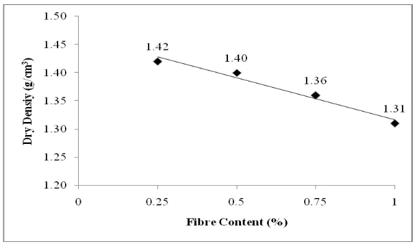 Figure 2  Effect of Fibre Content on Maximum Dry Density 