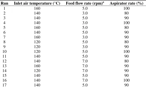 Table 1: Experimental design for spray drying tests  