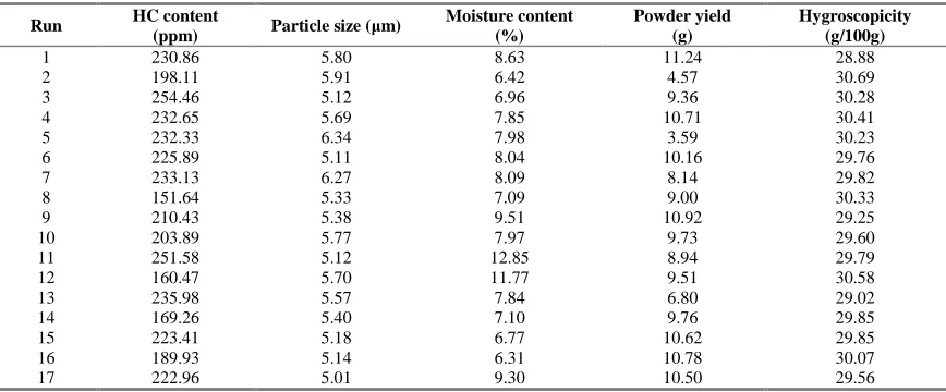 Table 2: Percentage of HC content, moisture content, particle size distribution, powder yield and hygrosocpicity for the 17 runs of the experimental design  