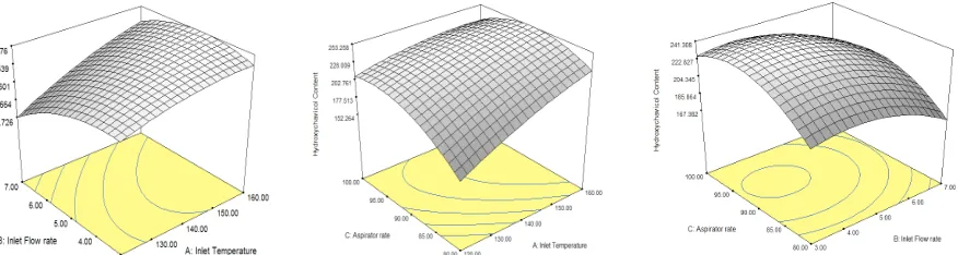 Figure 2: Response surface for HC content for (a) aspirator rate of 90%, (b) feed rate of 5 rpm and (c) inlet drying temperature of 140°C 
